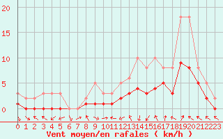 Courbe de la force du vent pour Manlleu (Esp)