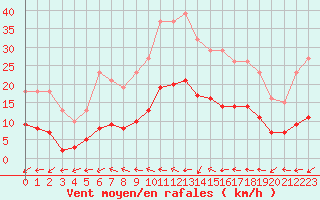 Courbe de la force du vent pour Sorcy-Bauthmont (08)