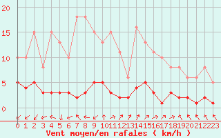 Courbe de la force du vent pour Saint-Julien-en-Quint (26)