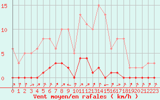 Courbe de la force du vent pour Herbault (41)