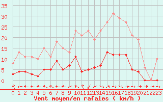 Courbe de la force du vent pour Les Pennes-Mirabeau (13)