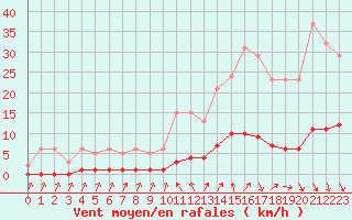 Courbe de la force du vent pour Cavalaire-sur-Mer (83)