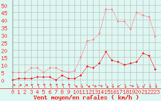 Courbe de la force du vent pour Les Pennes-Mirabeau (13)