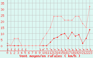 Courbe de la force du vent pour Vias (34)