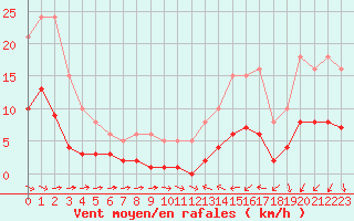 Courbe de la force du vent pour Sallles d