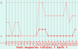 Courbe de la force du vent pour Sisteron (04)