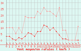 Courbe de la force du vent pour Sainte-Ouenne (79)