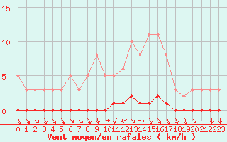 Courbe de la force du vent pour Lhospitalet (46)