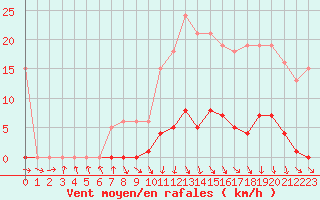 Courbe de la force du vent pour Les Pennes-Mirabeau (13)