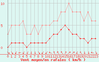 Courbe de la force du vent pour La Beaume (05)