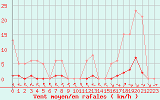 Courbe de la force du vent pour Thoiras (30)