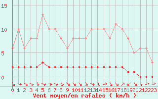 Courbe de la force du vent pour Sisteron (04)