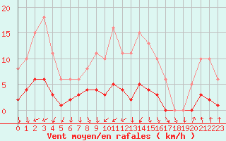 Courbe de la force du vent pour Neuville-de-Poitou (86)