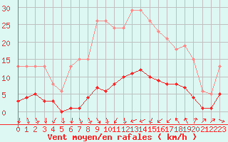 Courbe de la force du vent pour Als (30)