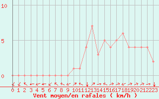 Courbe de la force du vent pour Douzy (08)