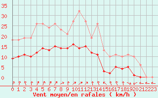 Courbe de la force du vent pour Bulson (08)