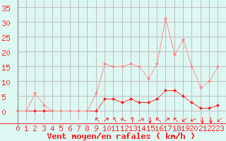 Courbe de la force du vent pour Gros-Rderching (57)