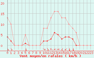 Courbe de la force du vent pour Villefontaine (38)