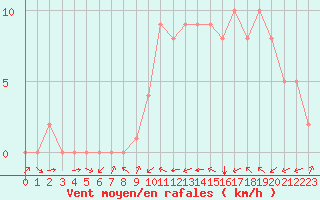 Courbe de la force du vent pour Douzy (08)