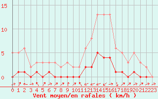 Courbe de la force du vent pour Potes / Torre del Infantado (Esp)