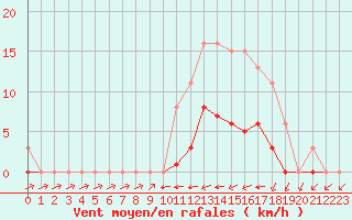 Courbe de la force du vent pour Valence d