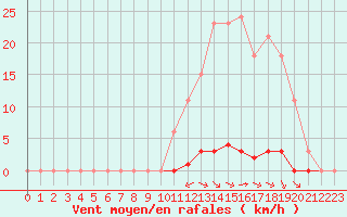 Courbe de la force du vent pour Gros-Rderching (57)