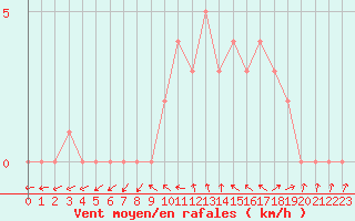 Courbe de la force du vent pour Sanary-sur-Mer (83)