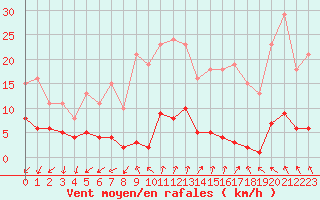 Courbe de la force du vent pour Gjilan (Kosovo)