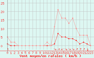 Courbe de la force du vent pour Boulc (26)