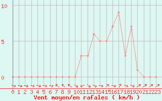 Courbe de la force du vent pour Selonnet (04)