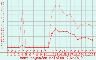 Courbe de la force du vent pour Lemberg (57)