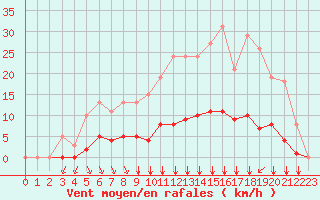 Courbe de la force du vent pour Villefontaine (38)