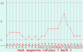 Courbe de la force du vent pour Orschwiller (67)