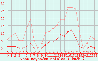 Courbe de la force du vent pour Recoubeau (26)