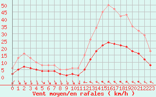 Courbe de la force du vent pour Cabestany (66)