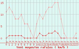 Courbe de la force du vent pour Lhospitalet (46)