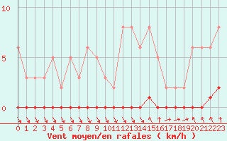 Courbe de la force du vent pour Nris-les-Bains (03)