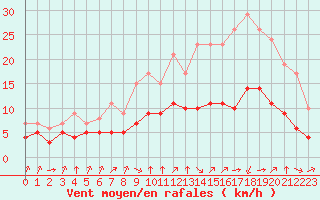 Courbe de la force du vent pour Biache-Saint-Vaast (62)