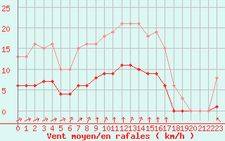 Courbe de la force du vent pour Chailles (41)