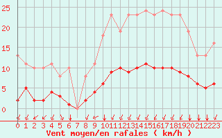Courbe de la force du vent pour Sgur-le-Chteau (19)