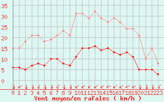 Courbe de la force du vent pour Saint-Martial-de-Vitaterne (17)