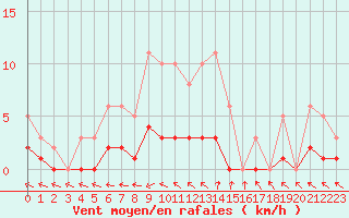 Courbe de la force du vent pour Brigueuil (16)