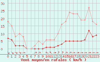 Courbe de la force du vent pour Ciudad Real (Esp)