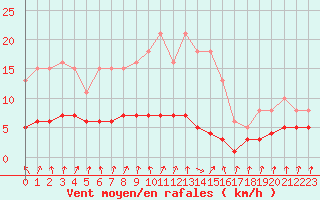 Courbe de la force du vent pour Amiens - Dury (80)