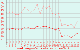Courbe de la force du vent pour Jussy (02)