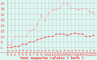 Courbe de la force du vent pour Courcouronnes (91)