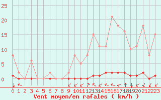 Courbe de la force du vent pour La Poblachuela (Esp)