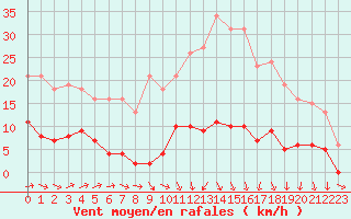 Courbe de la force du vent pour Trgueux (22)