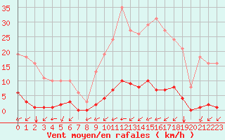 Courbe de la force du vent pour Saint-Brevin (44)