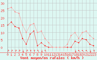 Courbe de la force du vent pour Villarzel (Sw)